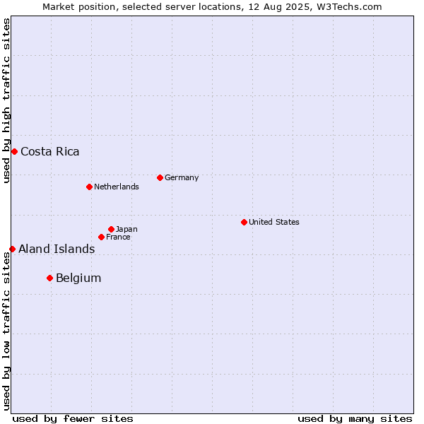 Market position of Belgium vs. Costa Rica vs. Aland Islands