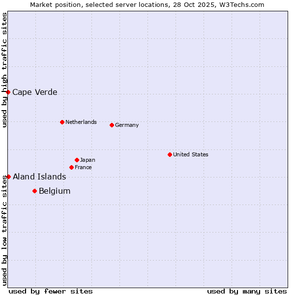 Market position of Belgium vs. Aland Islands vs. Cape Verde