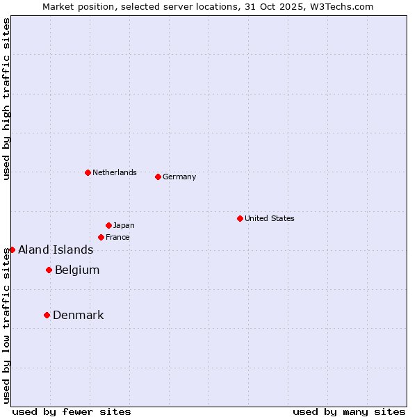Market position of Belgium vs. Denmark vs. Aland Islands