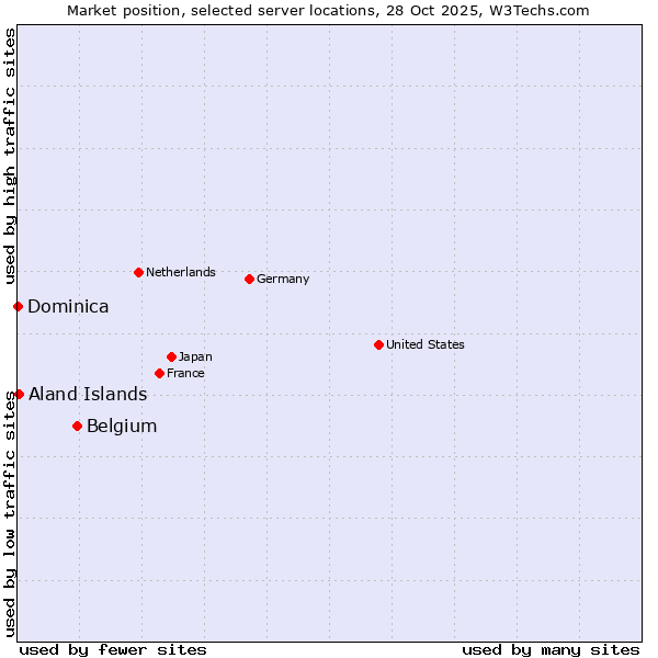 Market position of Belgium vs. Aland Islands vs. Dominica