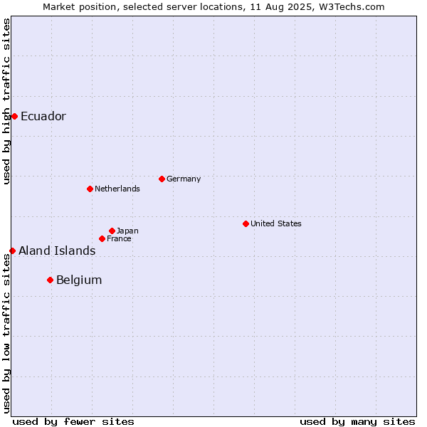 Market position of Belgium vs. Ecuador vs. Aland Islands