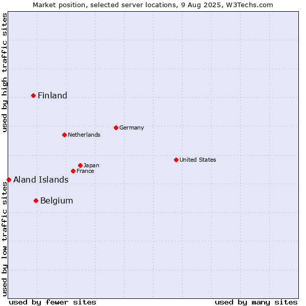 Market position of Belgium vs. Finland vs. Aland Islands