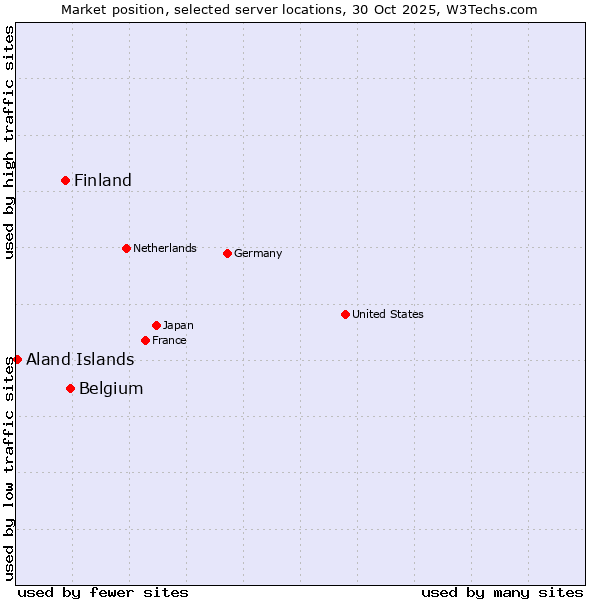 Market position of Belgium vs. Finland and territories vs. Aland Islands
