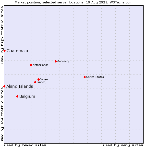 Market position of Belgium vs. Guatemala vs. Aland Islands