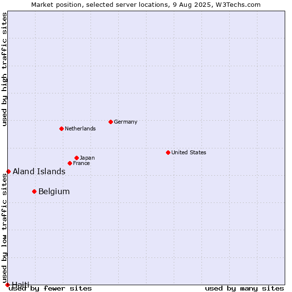Market position of Belgium vs. Aland Islands vs. Haiti