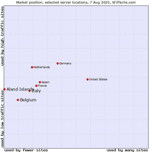 Market position of Italy vs. Belgium vs. Aland Islands