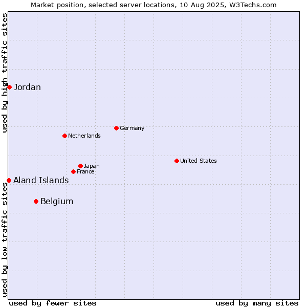 Market position of Belgium vs. Jordan vs. Aland Islands