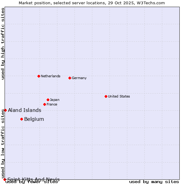 Market position of Belgium vs. Aland Islands vs. Saint Kitts And Nevis