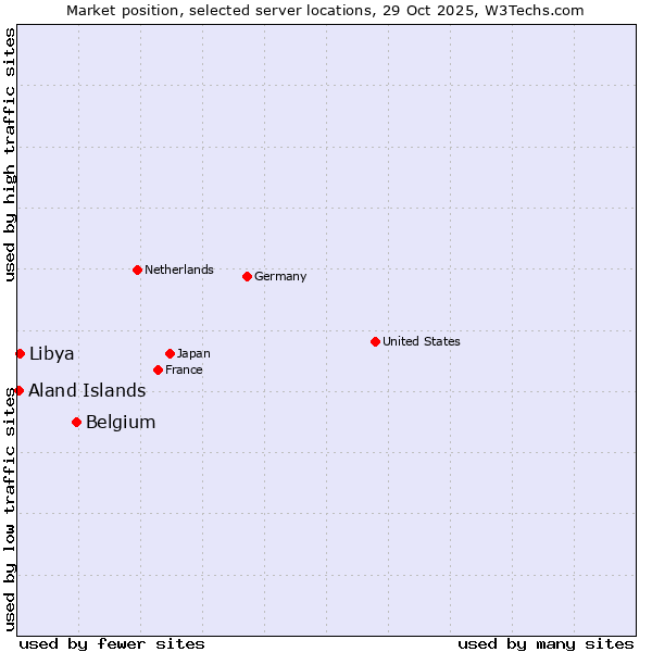 Market position of Belgium vs. Libya vs. Aland Islands