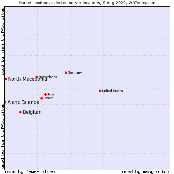 Market position of Belgium vs. North Macedonia vs. Aland Islands