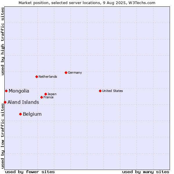Market position of Belgium vs. Mongolia vs. Aland Islands