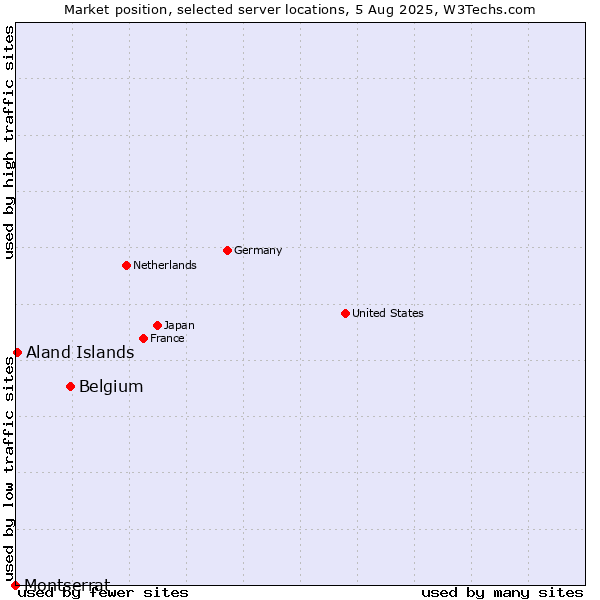 Market position of Belgium vs. Aland Islands vs. Montserrat