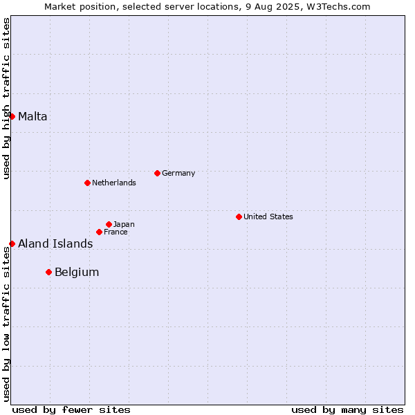 Market position of Belgium vs. Aland Islands vs. Malta