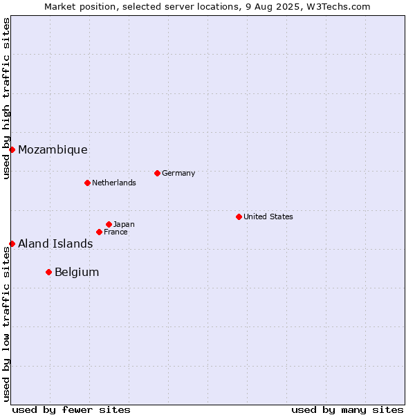 Market position of Belgium vs. Mozambique vs. Aland Islands