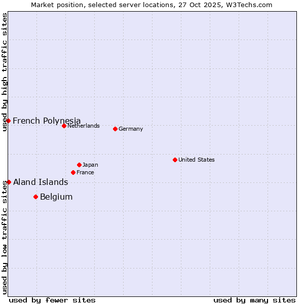 Market position of Belgium vs. Aland Islands vs. French Polynesia