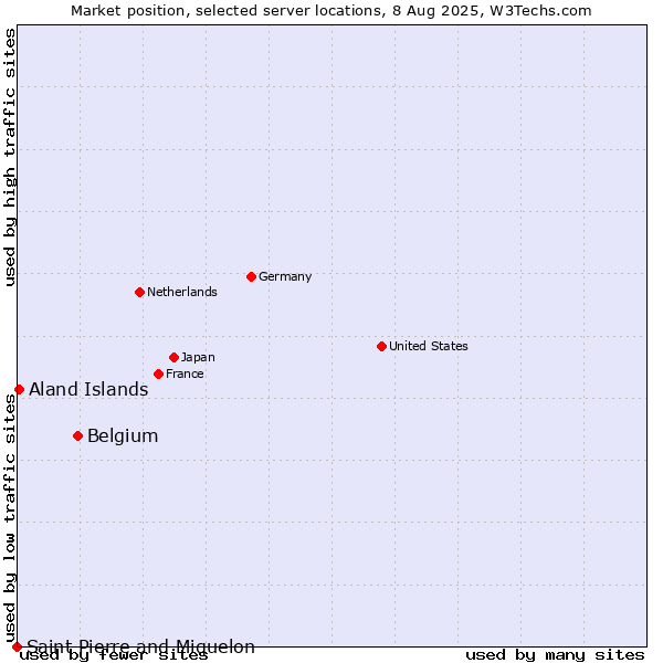 Market position of Belgium vs. Aland Islands vs. Saint Pierre and Miquelon