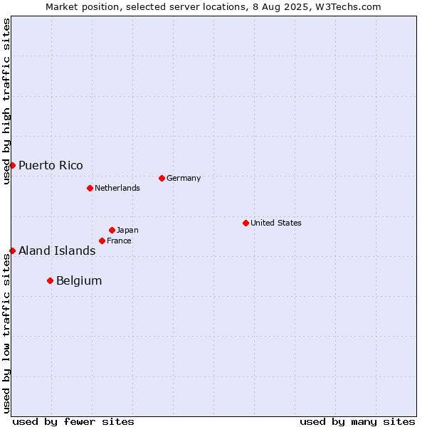 Market position of Belgium vs. Aland Islands vs. Puerto Rico