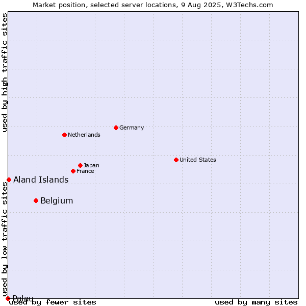 Market position of Belgium vs. Aland Islands vs. Palau