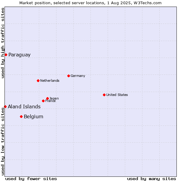 Market position of Belgium vs. Paraguay vs. Aland Islands