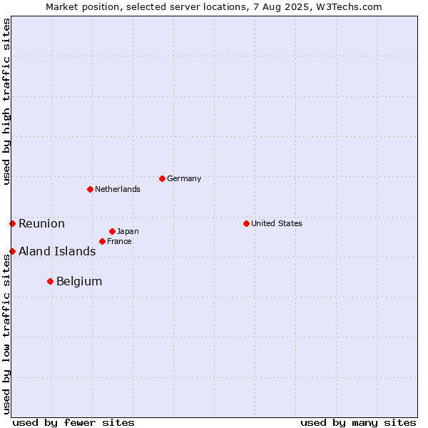 Market position of Belgium vs. Reunion vs. Aland Islands