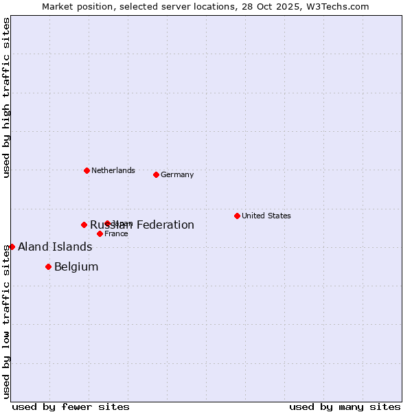 Market position of Russian Federation vs. Belgium vs. Aland Islands