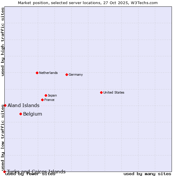 Market position of Belgium vs. Aland Islands vs. Turks and Caicos Islands