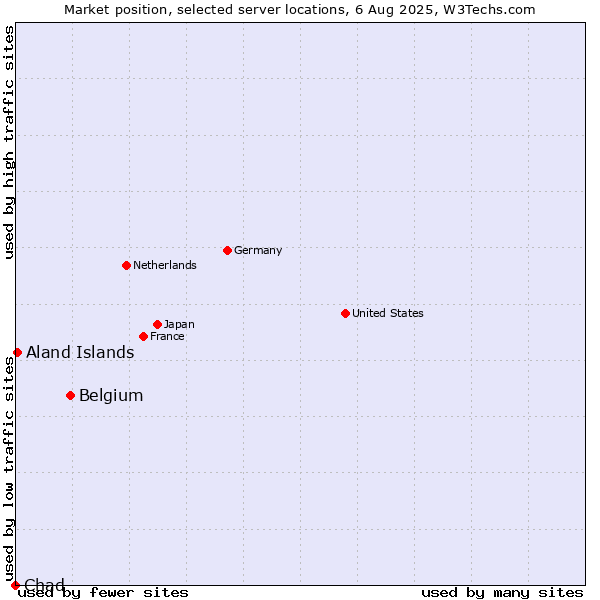 Market position of Belgium vs. Aland Islands vs. Chad