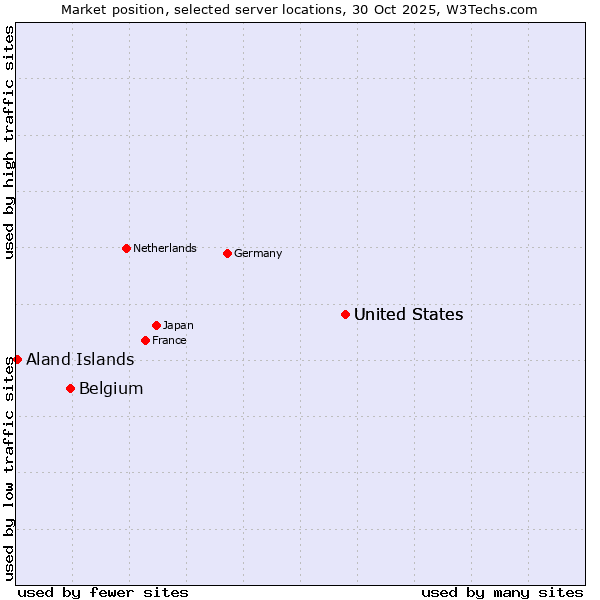 Market position of United States vs. Belgium vs. Aland Islands