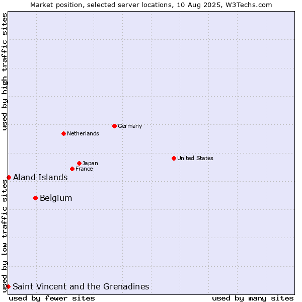 Market position of Belgium vs. Aland Islands vs. Saint Vincent and the Grenadines