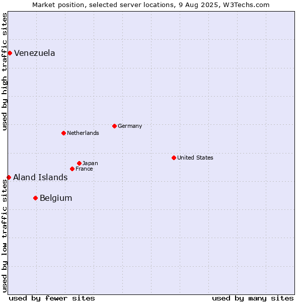 Market position of Belgium vs. Venezuela vs. Aland Islands