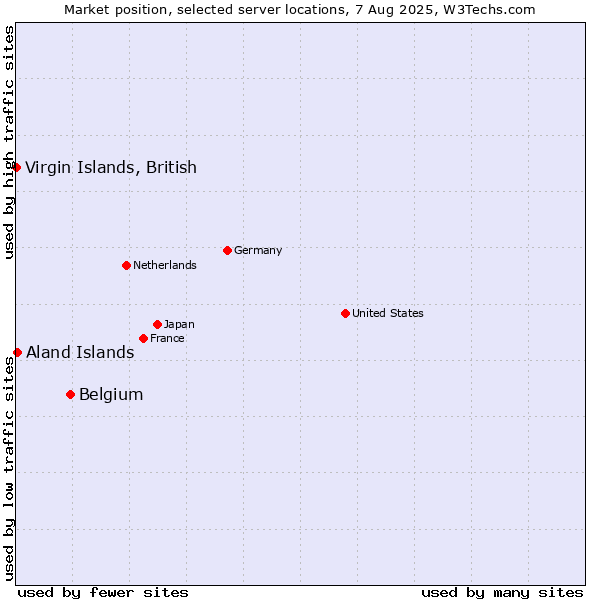 Market position of Belgium vs. Aland Islands vs. Virgin Islands, British