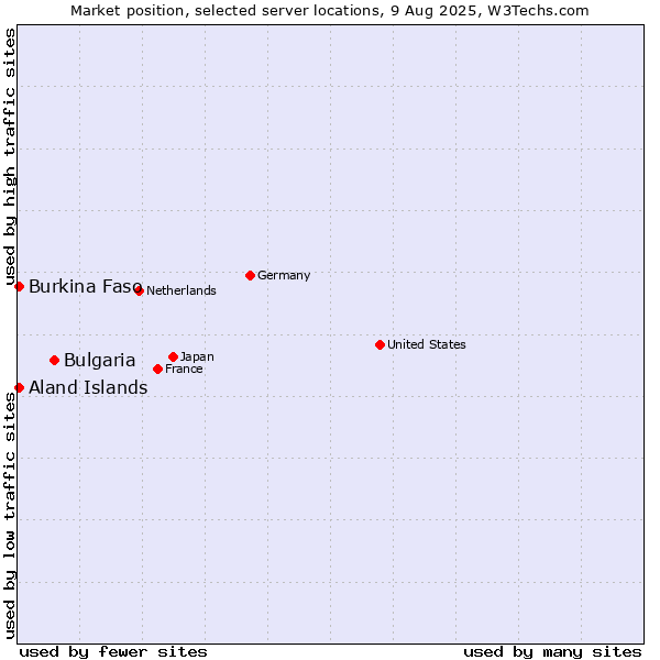 Market position of Bulgaria vs. Aland Islands vs. Burkina Faso