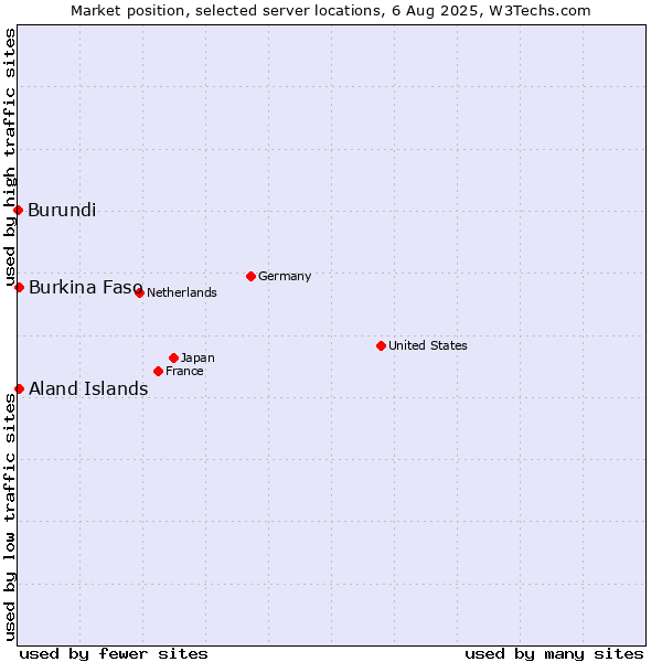 Market position of Aland Islands vs. Burkina Faso vs. Burundi