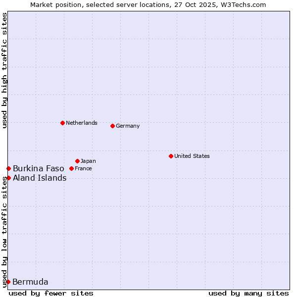 Market position of Aland Islands vs. Burkina Faso vs. Bermuda