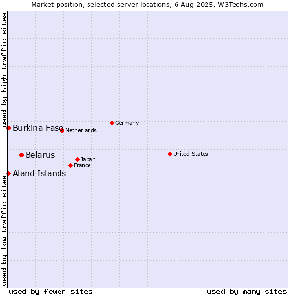 Market position of Belarus vs. Aland Islands vs. Burkina Faso
