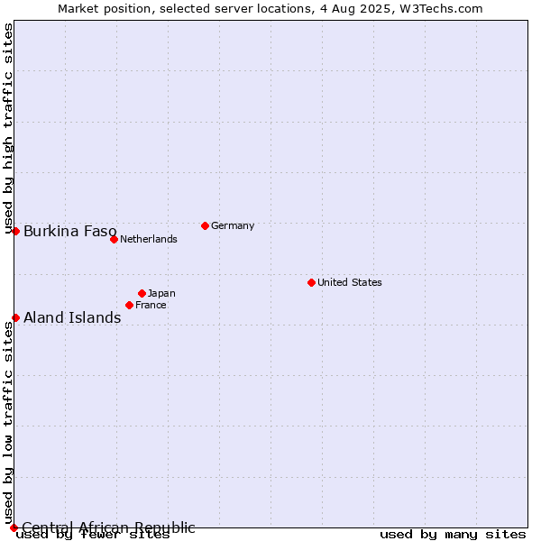 Market position of Aland Islands vs. Burkina Faso vs. Central African Republic
