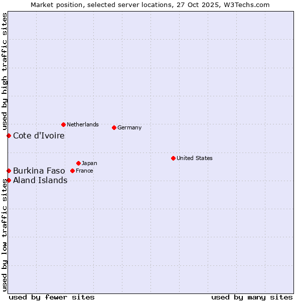Market position of Cote d'Ivoire vs. Aland Islands vs. Burkina Faso