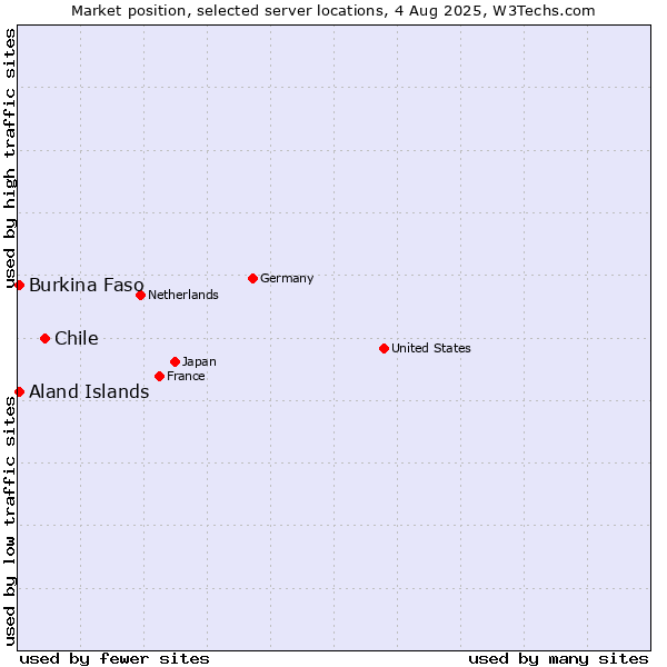 Market position of Chile vs. Aland Islands vs. Burkina Faso