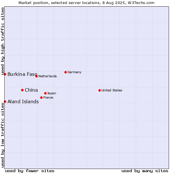 Market position of China and territories vs. Aland Islands vs. Burkina Faso