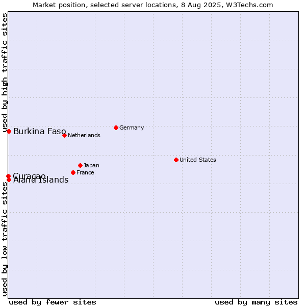Market position of Aland Islands vs. Burkina Faso vs. Curaçao