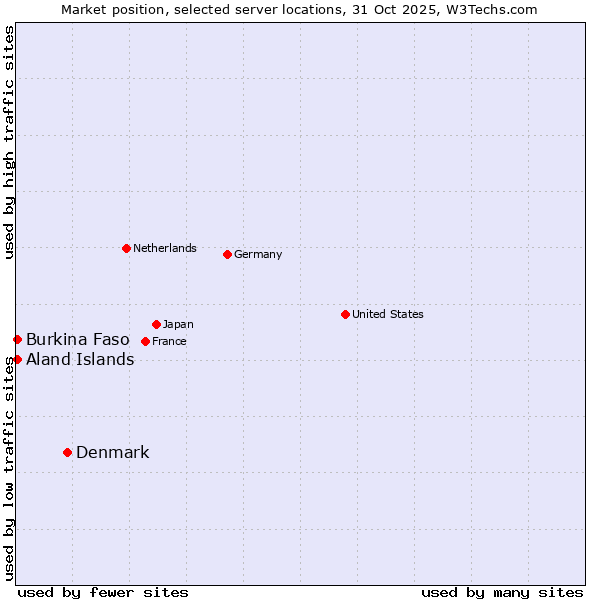 Market position of Denmark and territories vs. Aland Islands vs. Burkina Faso