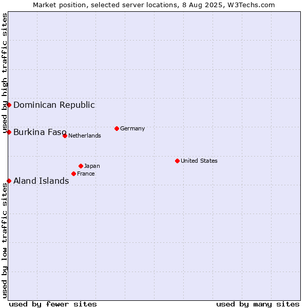 Market position of Dominican Republic vs. Aland Islands vs. Burkina Faso