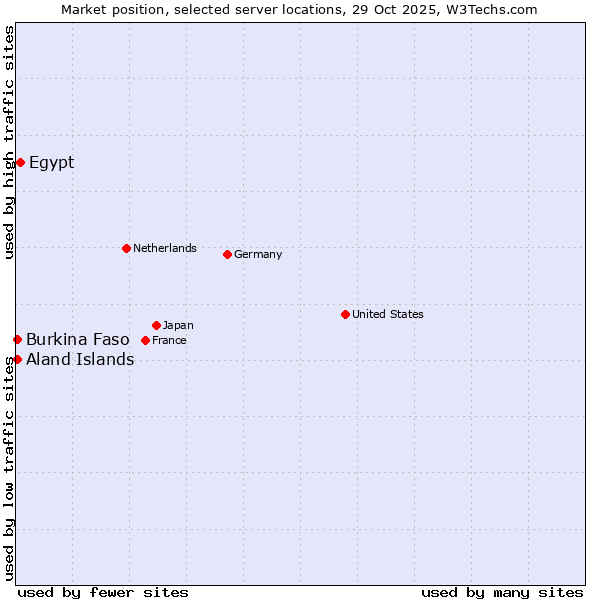 Market position of Egypt vs. Aland Islands vs. Burkina Faso