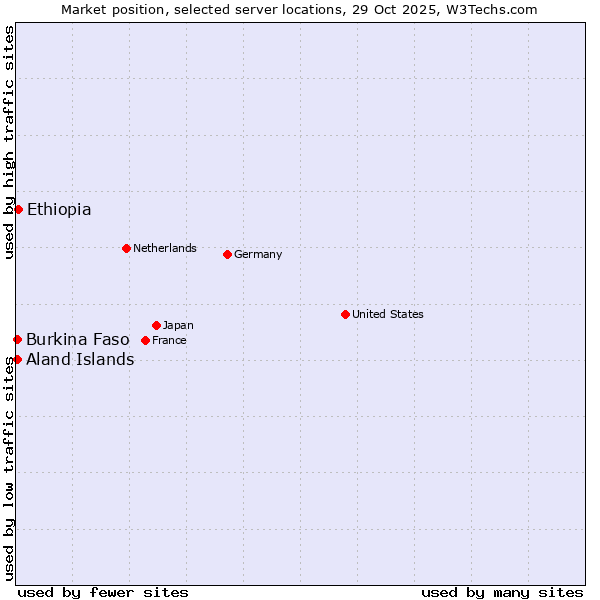 Market position of Ethiopia vs. Aland Islands vs. Burkina Faso
