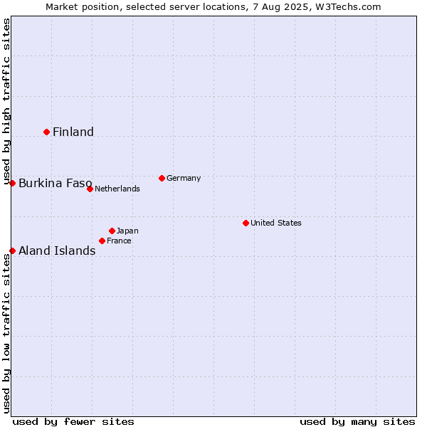 Market position of Finland vs. Aland Islands vs. Burkina Faso