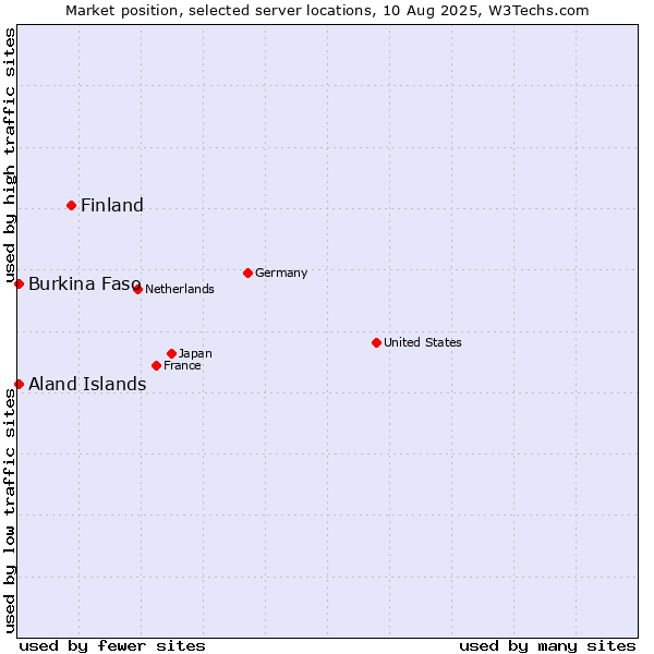 Market position of Finland and territories vs. Aland Islands vs. Burkina Faso