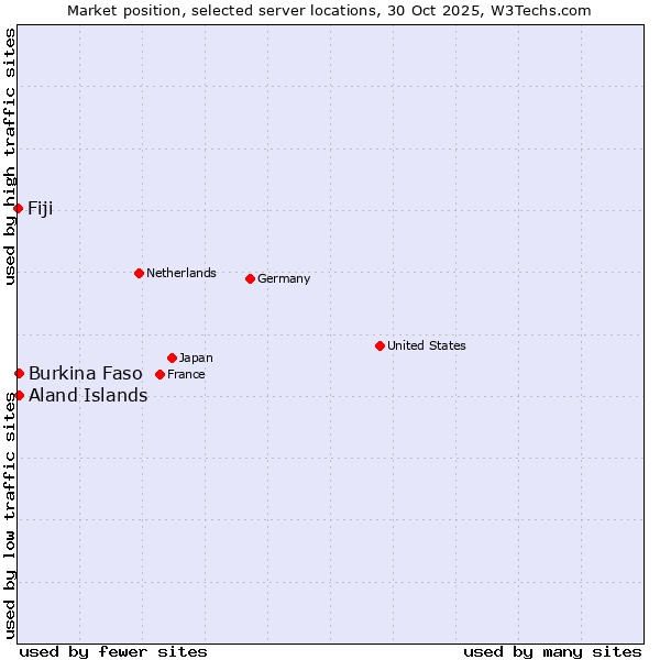 Market position of Aland Islands vs. Burkina Faso vs. Fiji