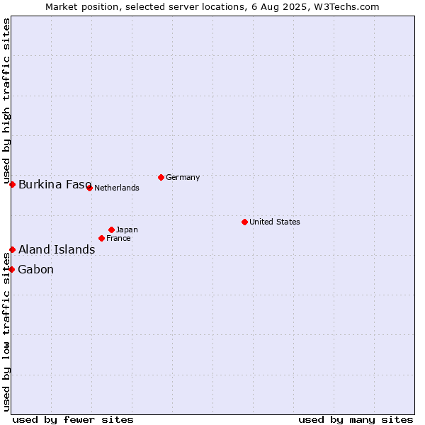 Market position of Aland Islands vs. Burkina Faso vs. Gabon