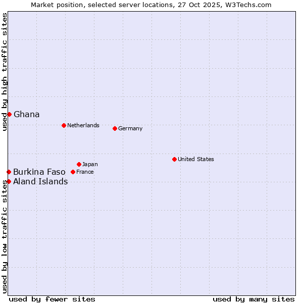 Market position of Ghana vs. Aland Islands vs. Burkina Faso