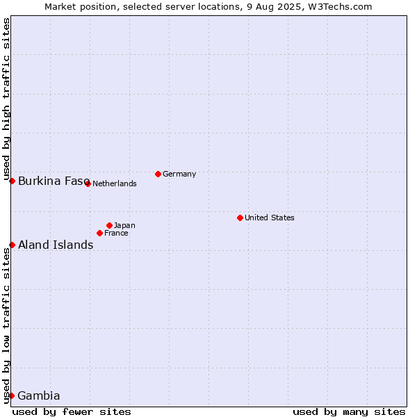 Market position of Aland Islands vs. Burkina Faso vs. Gambia